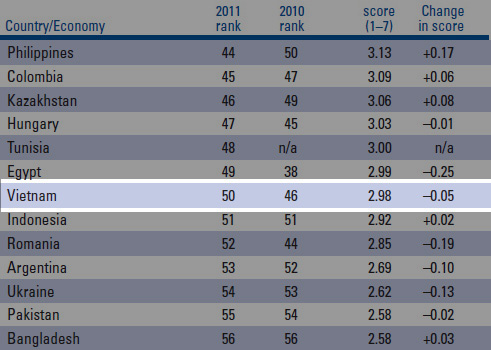 Việt Nam tụt 4 bậc xếp hạng thị trường tài chính toàn cầu